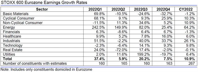 Evropa - zisky, přehled