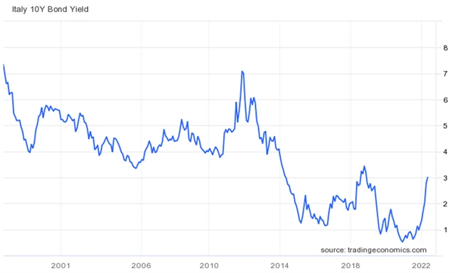 Itálie - výnos 10letých vládních dluhopisů