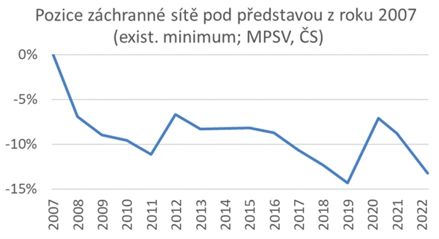Existenční minimum pod představou z roku 2007