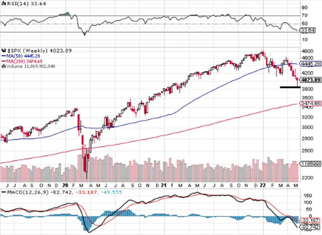 S&P 500 - technická analýza (13. 5. 2022, týdenní)