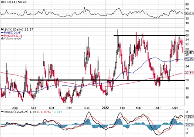VIX - technická analýza (13. 5. 2022, denní)
