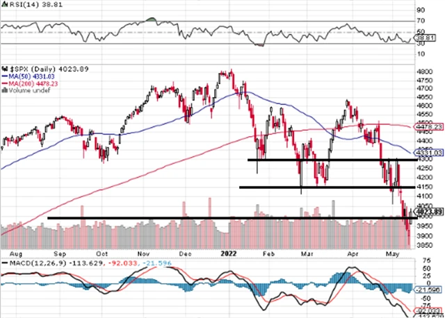 S&P 500 - technická analýza (13. 5. 2022, denní).png