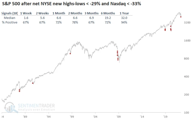 S&P 500 po dosažením velkého podílu nových ročních minim