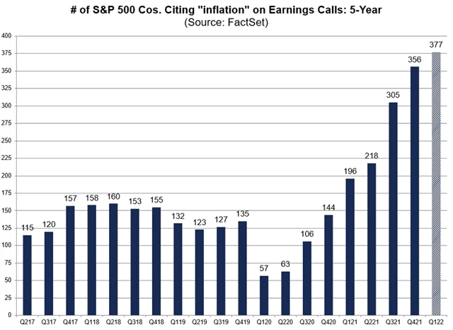 O inflaci se zmiňuje většina firem z indexu S&P 500