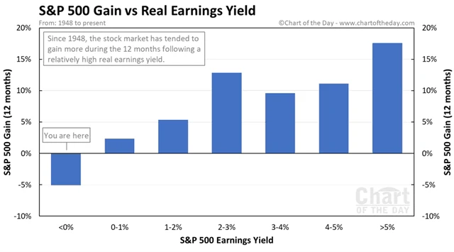 S&P 500 a ziskový výnos