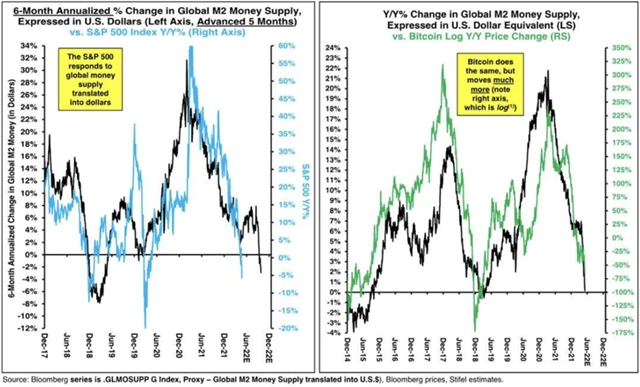 Cena bitcoinu reaguje na změny v peněžní zásobě citlivěji než akcie