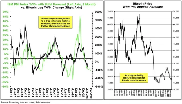 Korelace ceny bitcoinu a průmyslového indexu ISM