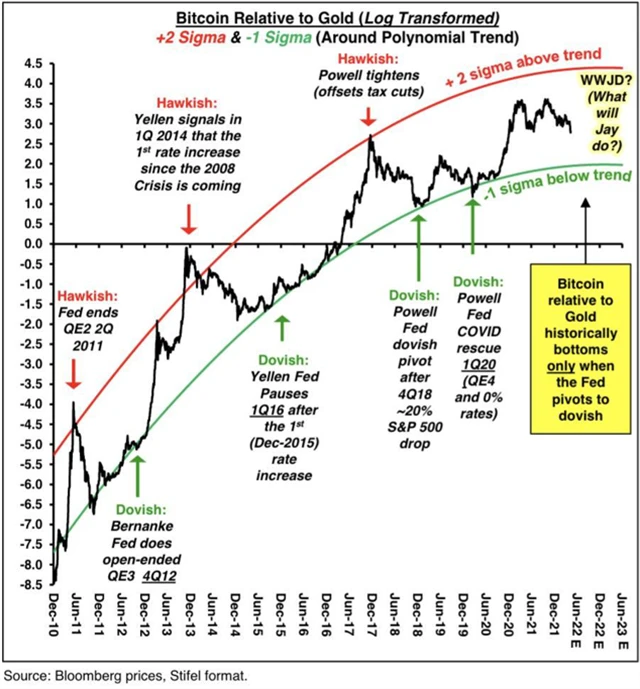 Cena bitcoinu a politika Fedu