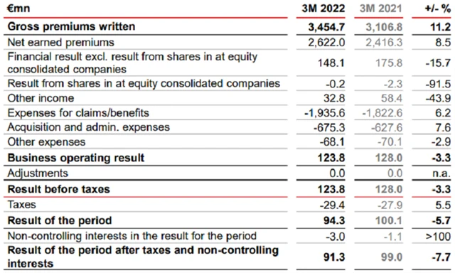 VIG - hospodářské výsledky za 1Q2022, zdroj: VIG