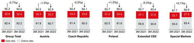 VIG - kombinovaný poměr v 1Q2022 na vybraných trzích, zdroj: VIG