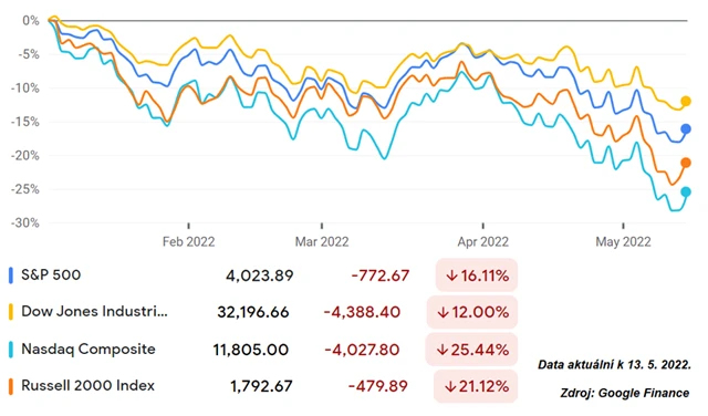 Americké akcie v roce 2022