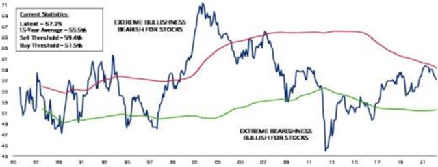 Bank of America - ukazatel nálady na akciovém trhu