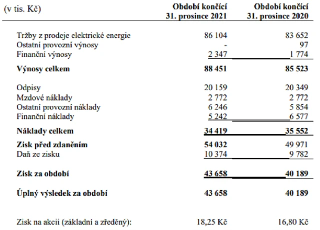 E4U - výsledky za rok 2021, zdroj: E4U