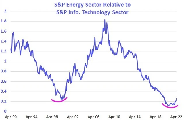 S&P Energy vs. S&P Information Technology