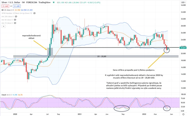 Stříbro graf týdenní v USD