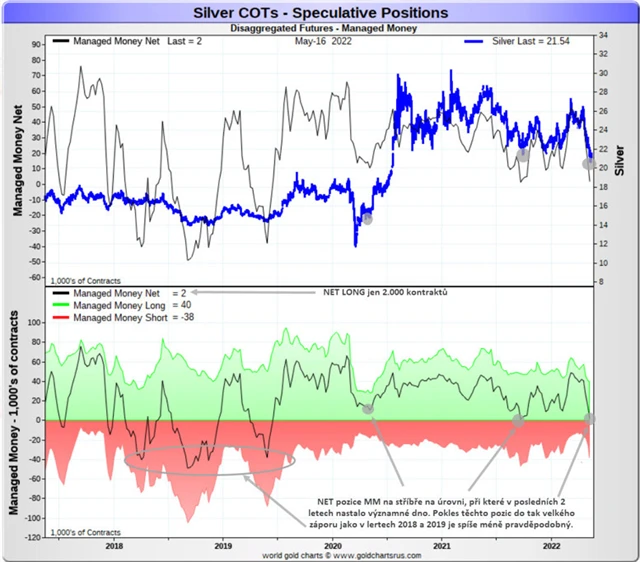 Pozice MM na stříbře