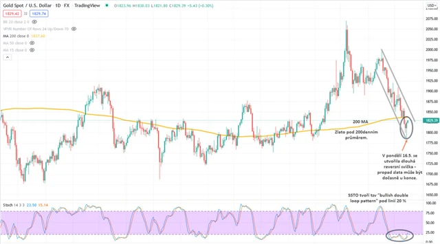 Zlato graf denní v USD