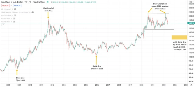 Zlato v USD - dlouhodobý graf týdenní
