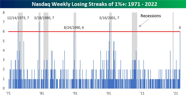 Ztrátové týdny na Nasdaqu a recesu v USA