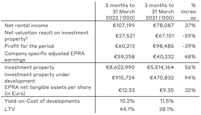 CTP - hospodářské výsledky za 1Q2022, zdroj: CTP