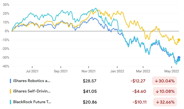 iShares Robotics and Artificial Intelligence Multisector ETF (IRBO), iShares Self-Driving EV and Tech ETF (IDRV), BlackRock Future Tech ETF (BTEK)