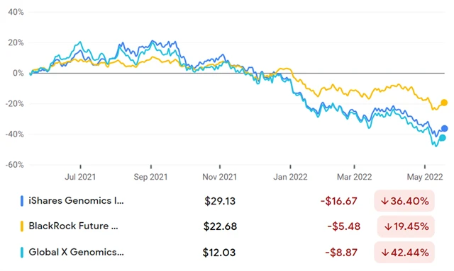 iShares Genomics Immunology and Healthcare ETF (IDNA), BlackRock Future Health ETF (BMED), Global X Genomics & Biotechnology ETF (GNOM)