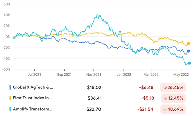 Global X AgTech & Food Innovation ETF (KROP), First Trust Indxx Innovative Transaction & Process ETF (LEGR), Amplify Transformational Data Sharing ETF (BLOK)