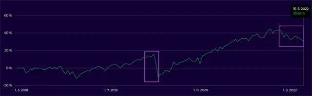 Krejčí - portfolio 2018-2022