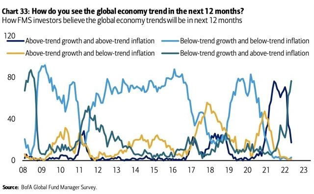 Očekávání stagflace stále roste.
