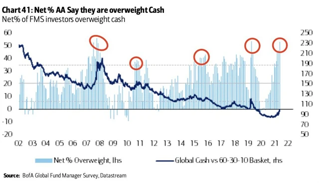 Obliba hotovosti v portfoliích roste.