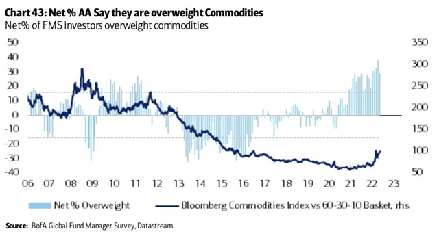 Manažeři (stále) ve velkém sázejí na komodity.
