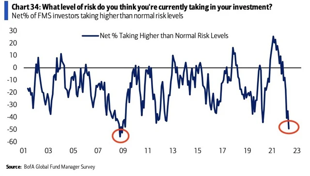 Další pokles deklarované ochoty riskovat.