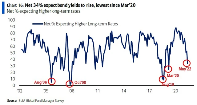 Další růst výnosů dluhopisů čeká nejméně manažerů od března 2020.