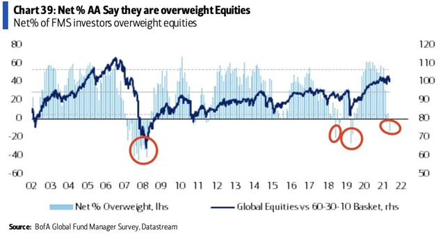 Extrémní pokles podílu akciových optimistů.