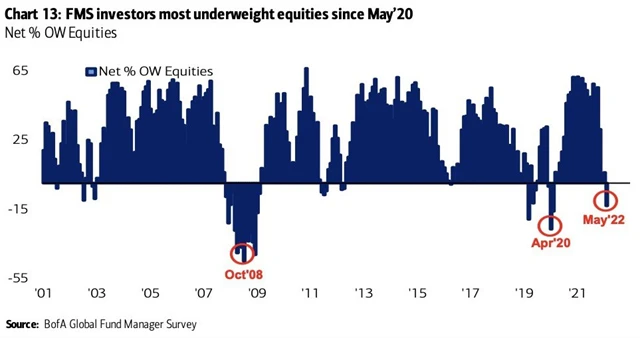 Manažeři podvažují akcie v portfoliích nejvíce od května 2020.