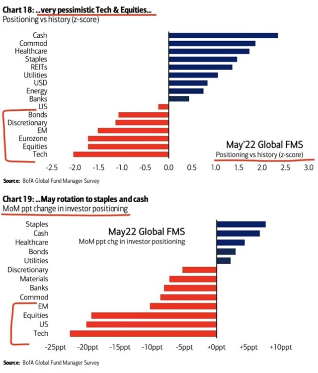 Manažeři preferují defenzivu nejvíce od května 2020.