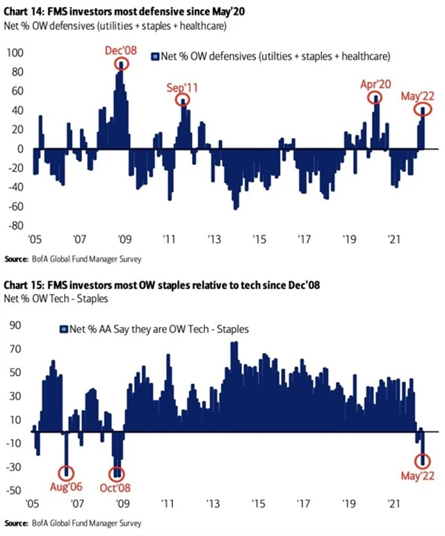 Manažeři preferují defenzivu nejvíce od května 2020.