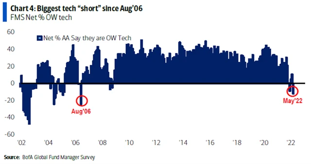 Největší SHORT sázky na technologický sektor od roku 2006.