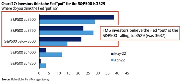 Manažeři očekávají, že Fed zakročí proti poklesům na akciovém trhu 3 529 bodech indexu S&P 500.