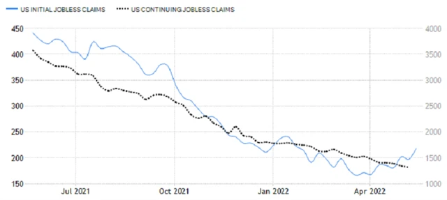 USA - nové a pokračující žádosti o podporu v nezaměstnanosti, zdroj: tradingeconomics.com