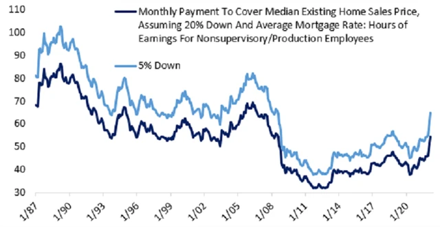 USA - index nedostupnosti bydlení, zdroj: Bespoke Investments