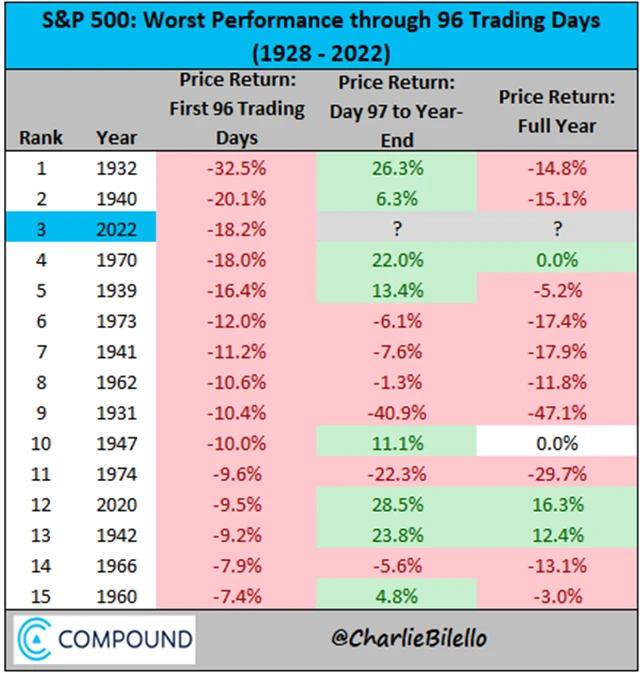 S&P 500 a nejhorších prvních 96 obchodních dnů roku od začátku 40. let