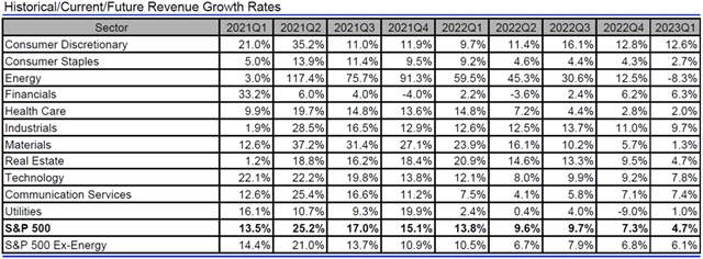 USA - tržby, přehled