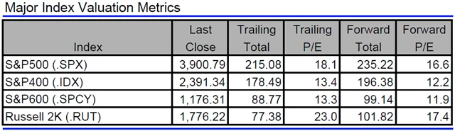 USA - valuace indexů