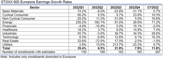 Evropa - zisky, přehled