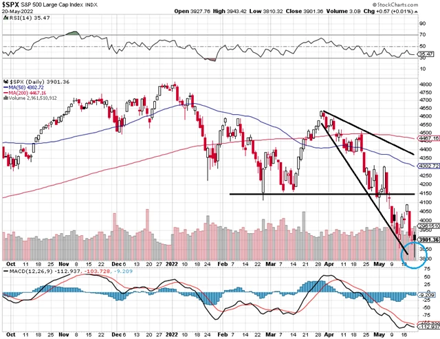 S&P 500 - technická analýza (20. 5. 2022)
