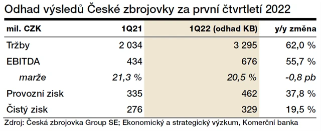 Odhad výsledků Colt CZ Group od KB