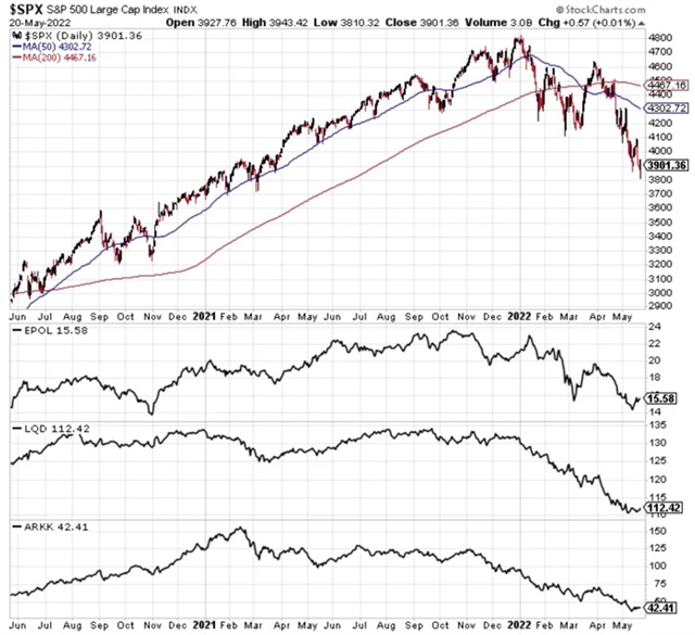 S&P 500 a indikátory korekce