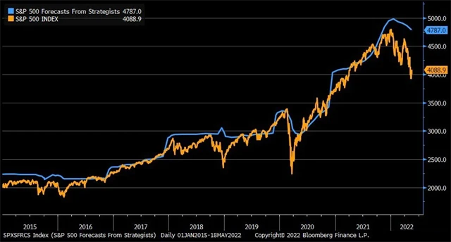 S&P 500 - výhledy stratégů jsou stále vysoko nad aktuálním stavem trhu