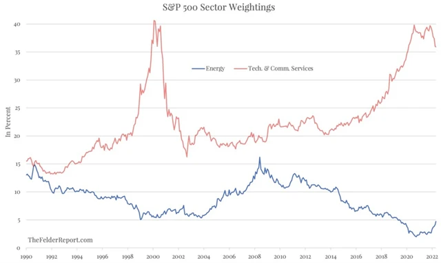 S&P 500 - energetika vs. technologie a komunikační služby